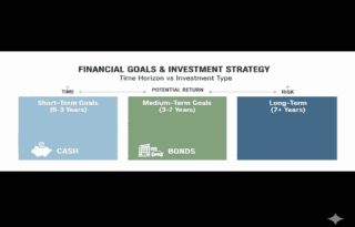 Horizontal timeline comparing short-term, medium-term, and long-term financial goals with matching investment types like cash, bonds, and stocks
